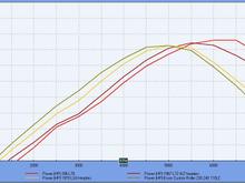HP curves