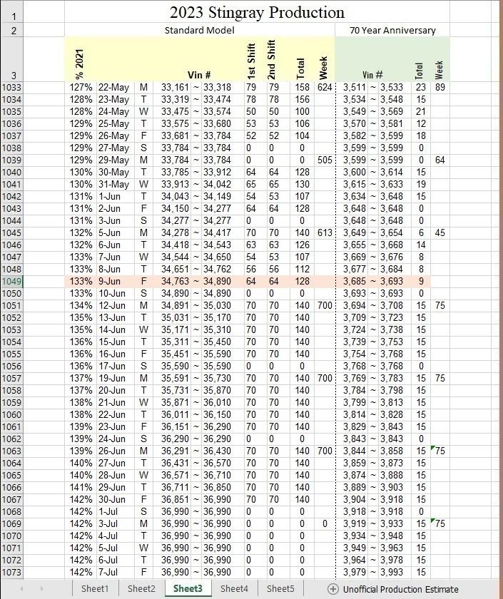 2023 Production Spreadsheet Page 127 CorvetteForum Chevrolet