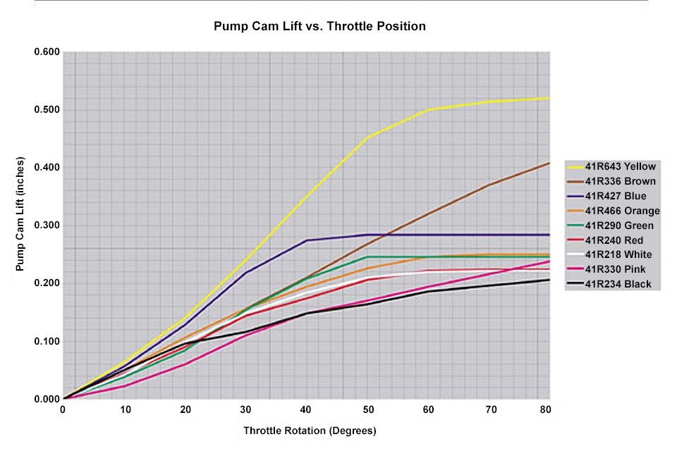 Selecting Holley pump cams and accelerator pump nozzles CorvetteForum