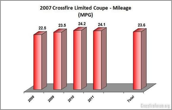 2007 XFire Results MPG1