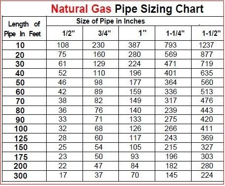 Polyethylene gas line size - DoItYourself.com Community Forums