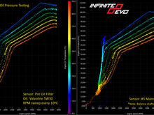 Left side - oil pressure at oil filter housing.
Right side - oil pressure at Mains Gallery.
Using this example, the oil pressure at the Mains Gallery is ~85psi @ 80ºC. This is acceptable. But you'll need to check the pressure when you're pushing on the track when the oil temp is 120ºC.
I wouldn't recommend less than 70psi at the oil filter housing at any temperature or weight oil. This was done with 5W30.