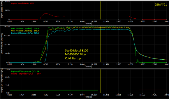 OEM MD356000 oil filter.
Cold startup data.