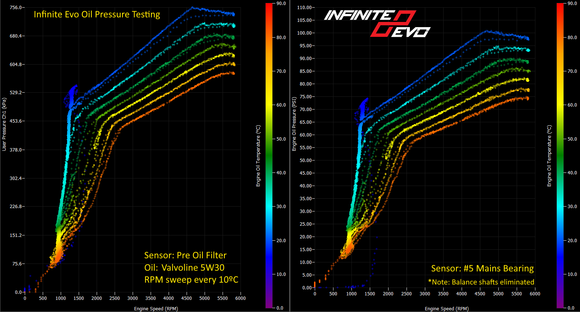 Left side - oil pressure at oil filter housing.
Right side - oil pressure at Mains Gallery.
Using this example, the oil pressure at the Mains Gallery is ~85psi @ 80ºC. This is acceptable. But you'll need to check the pressure when you're pushing on the track when the oil temp is 120ºC.
I wouldn't recommend less than 70psi at the oil filter housing at any temperature or weight oil. This was done with 5W30.