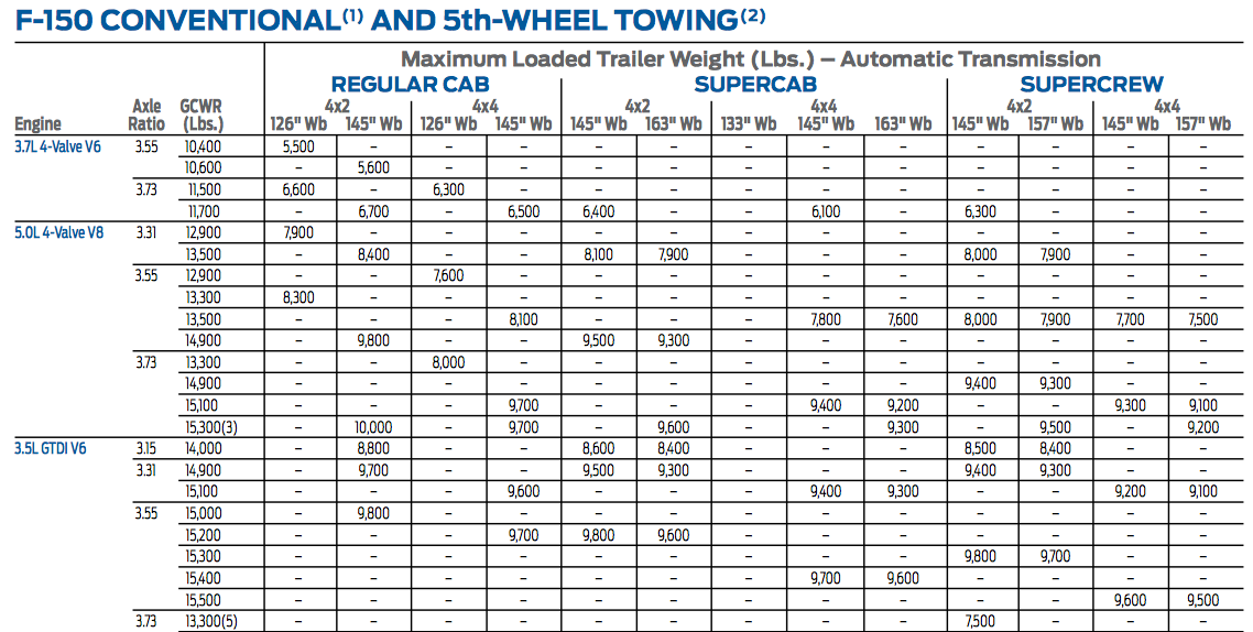 2024 Ford F150 Towing Capacity Chart Pdf