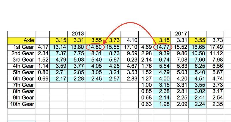 6 speed vs. 10 speed gear ratios, rear axle ratios, and overall ratio table