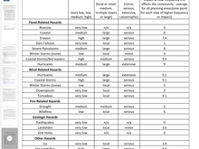 Hazard Index