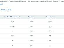Starting in 2024, Good News for JAL-coded flights for AA LPs/miles. Most premium “Cabin Bonuses” increased significantly to 150% for Business Class (from 25%) & 200% for First Class (from 50%). Majority of PE fares also earn “Cabin Bonus” now.

https://www.aa.com/i18n/travel-info/partner-airlines/japan-airlines.jsp