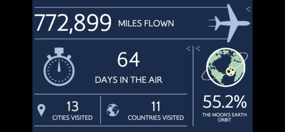 I joined the Exec club when I left BA in 2000, so this only covers BA travel since then. I reckon I probably did another 500k miles for work when with them 😳. It also seems not to include BA Holidays flights on AA metal, but never mind!  I earned Avios and tier points so can’t complain ;)
