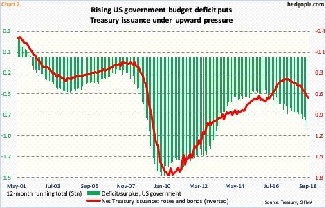 Deficits in recent years