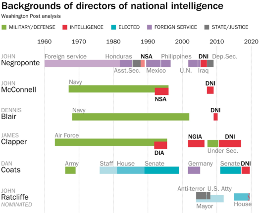 from WaPo