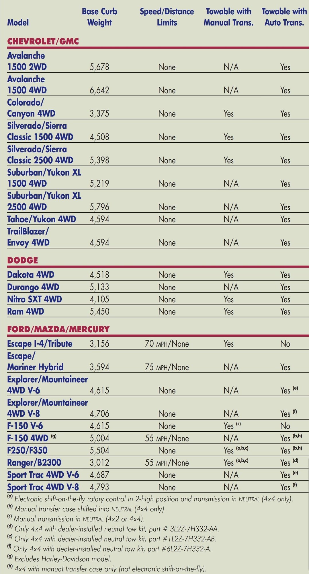 should I disconnect the drive shaft before towing - Page 2 - Ford Truck