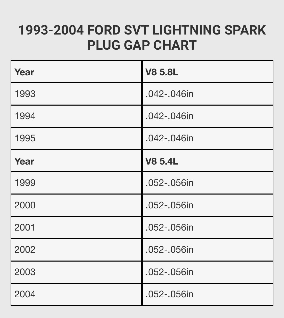 I found this in the LMR website. Gt40 heads where on lightnings. This is a ford lightning spark plug gap chart.  Does anyone object to this info?