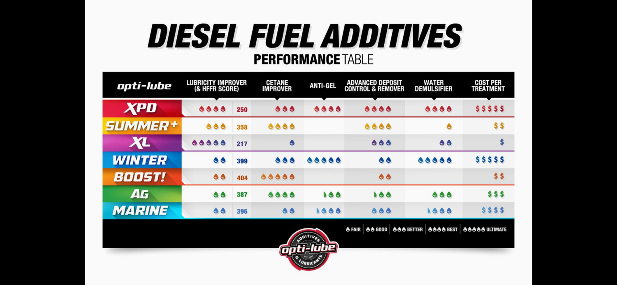 Best diesel fuel additive… Ford Truck Enthusiasts Forums