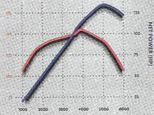 2.3L power curve from 2002 brochure