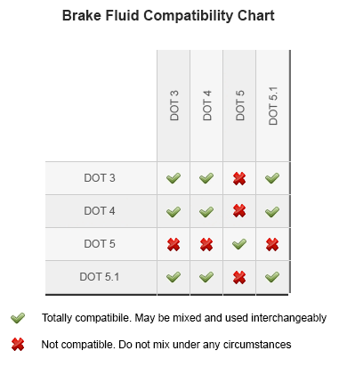 dot 3 brake fluid color chart