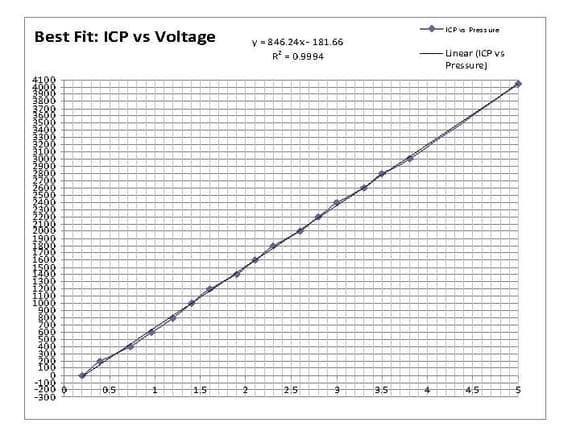 ICP vs volts