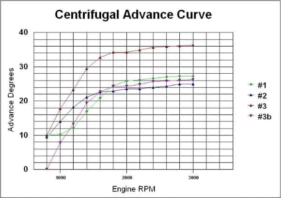 Total advance curves (with vacuum advance disconnected, and the hose plugged).