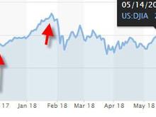 DJIA since Aug 2017