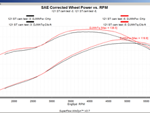 The rear wheel speed sensor was unpluged to keep the Speed limiter from limiting the stock dyno runs.
