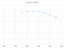 Plotted Torque Data from Dyno