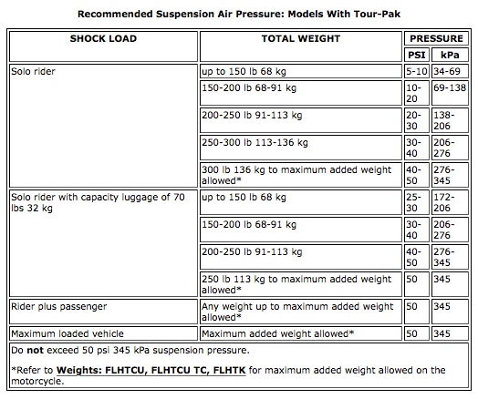 what-s-everyone-run-for-air-pressure-in-rear-shocks-harley-davidson