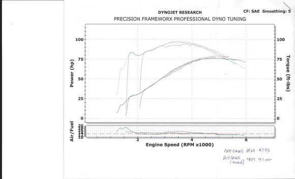 After cams, no tune, FP3 autotune, dyno tune