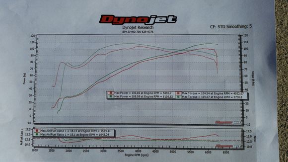 Torque would be higher but it's too much pipe for a Stage IV. Think I'm switching to a Pro Pipe Chrome