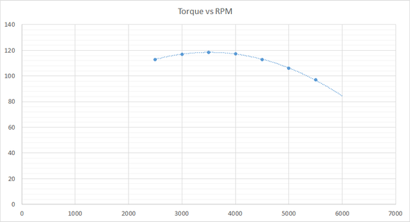 Plotted Torque Data from Dyno