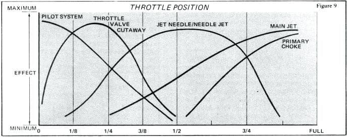 Carburetor Jetting Chart