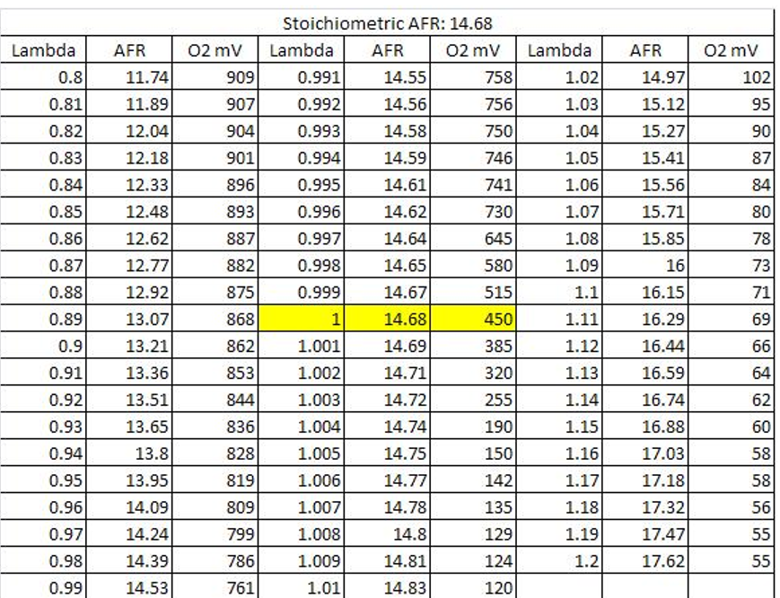 02 Sensor Voltage Chart