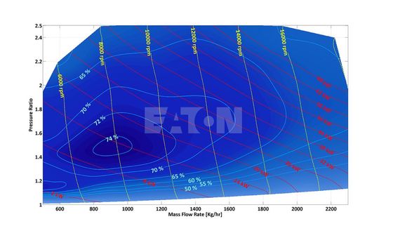 I’ll leave the exhaust part alone,  but here is the map.  Two key observations:
1. The efficiency islands are wide rather than tall. 
2.  The red dashed lines (sc power consumption) slope down and to the right

In summary the pressure limit is a harder limit that rpm. Boosted Slickety Rickety is correct