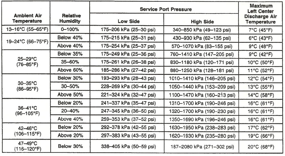 Ac Pressure Diag Chart
