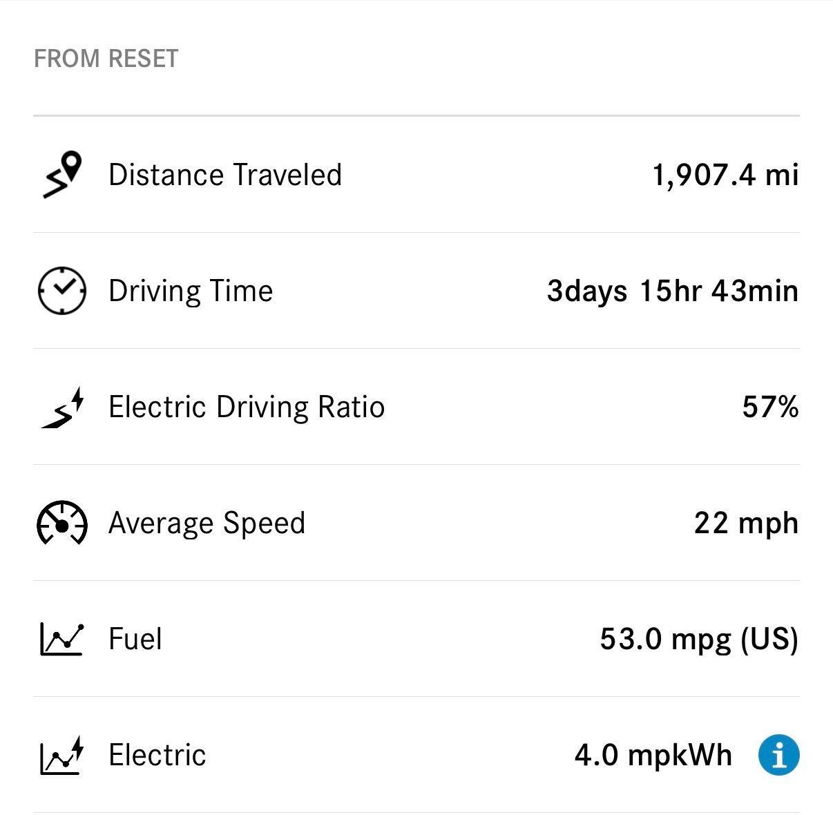 Here’s my data. Almost all city driving, with about 820 miles using the ICE for a proper break-in.