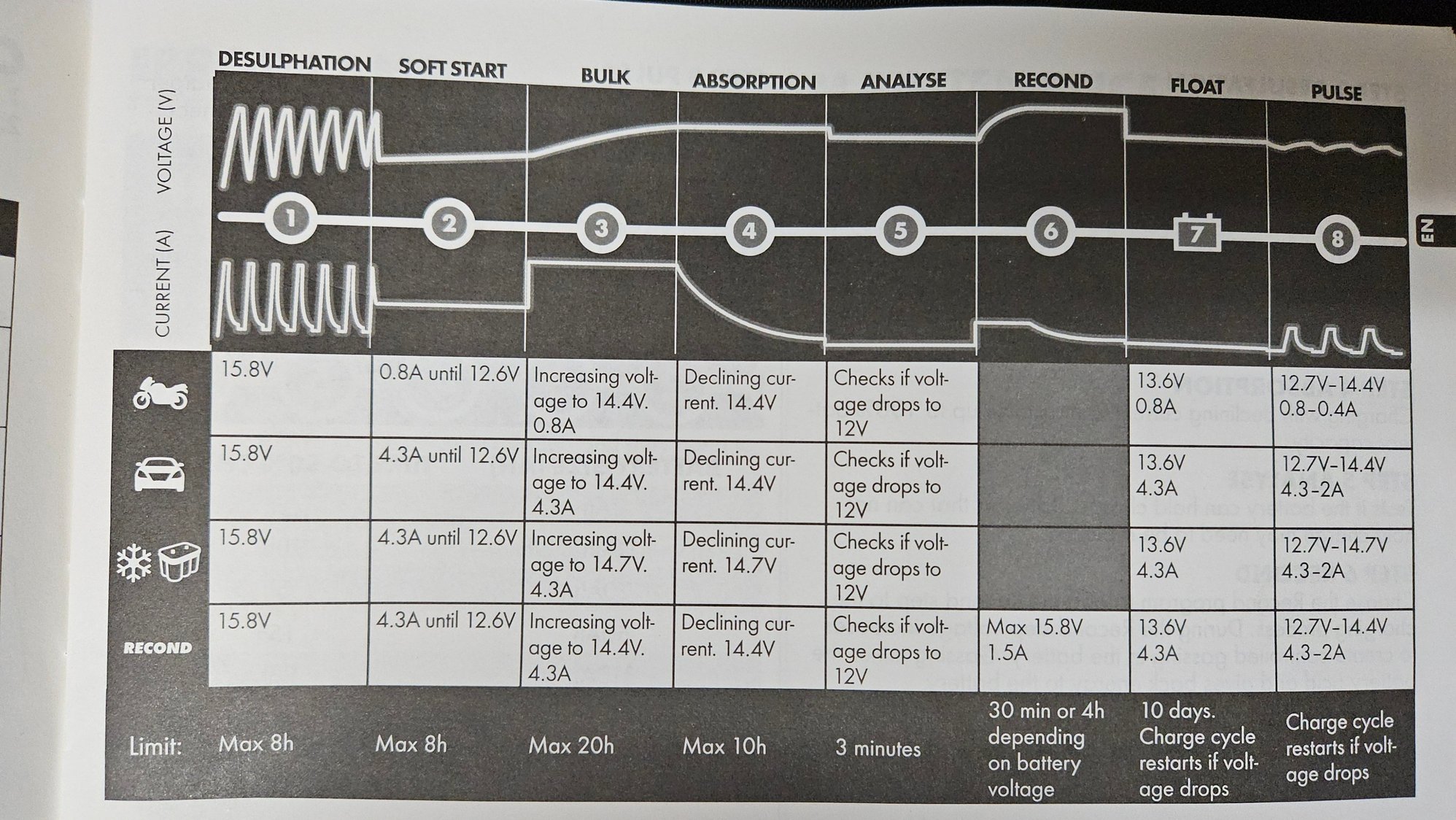 description of charging modes and steps