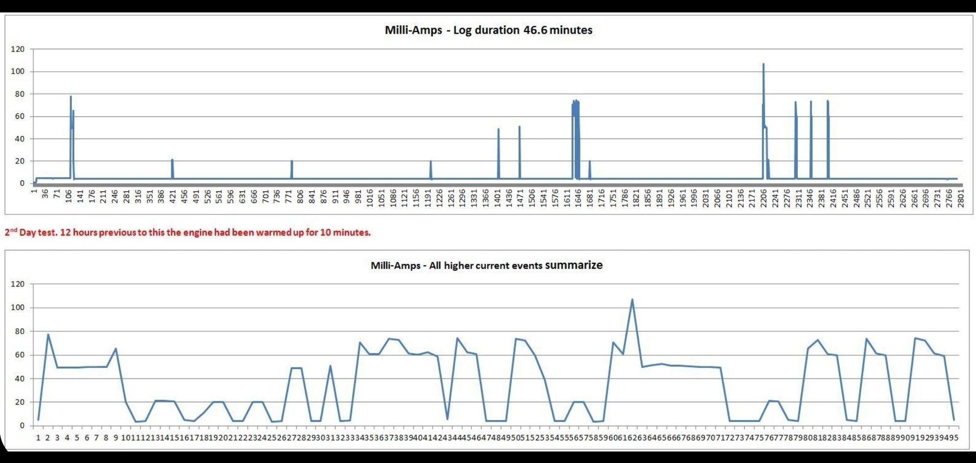 drain activities vs. time