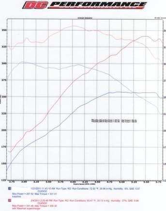 CLK500 Dyno Sheet Before and After Supercharger Install