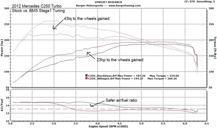 Engine - Power Adders - JB+ Tuner for Mercedes-Benz 2011-2017 W204 SLK 250 C250 E250 - Used - 2012 to 2014 Mercedes-Benz C250 - 2011 to 2016 Mercedes-Benz SLK250 - 2013 to 2017 Mercedes-Benz E250 - Phoenix, AZ 85083, United States