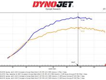 GT2560R @18psi vs GTX2860R Gen2 @22psi
Spool as you can see is identical and that just shows you how much better the GTX stuff really is. 