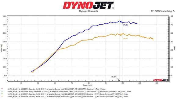 GT2560R @18psi vs GTX2860R Gen2 @22psi
Spool as you can see is identical and that just shows you how much better the GTX stuff really is. 