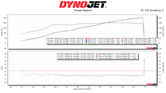 tailpipe sensor reads about .5 leaner than the onboard.  Not running 12 afr.