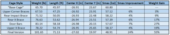 Results of 7g Vertical load on driver’s corner