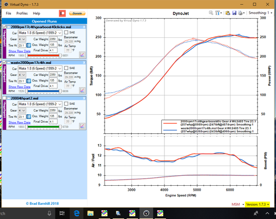 Red graph is with the wastegate tapped into the pipe right after the compressor outlet. Blue is taking its reading just before the throttle body.