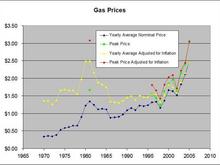 CA Gas Prices