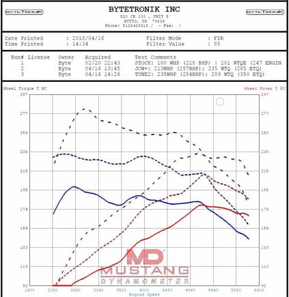 Did some more tweaking on the dyno (and doing some beta DataLogging on the F-series)