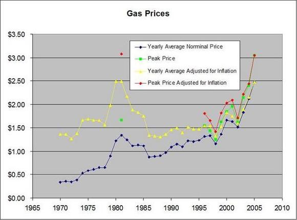 CA Gas Prices