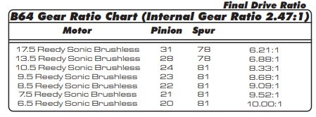 Brushless Motor Gearing Chart