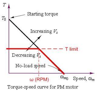 Torque limit