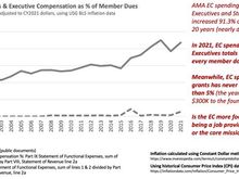 AMA spend on people vs. grants