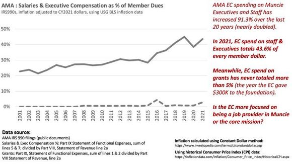 AMA spend on people vs. grants